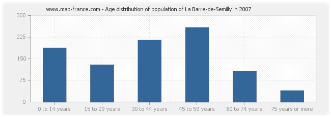 Age distribution of population of La Barre-de-Semilly in 2007